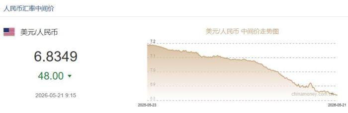 5月21日人民币对美元中间价报6.8349 上调48个基点