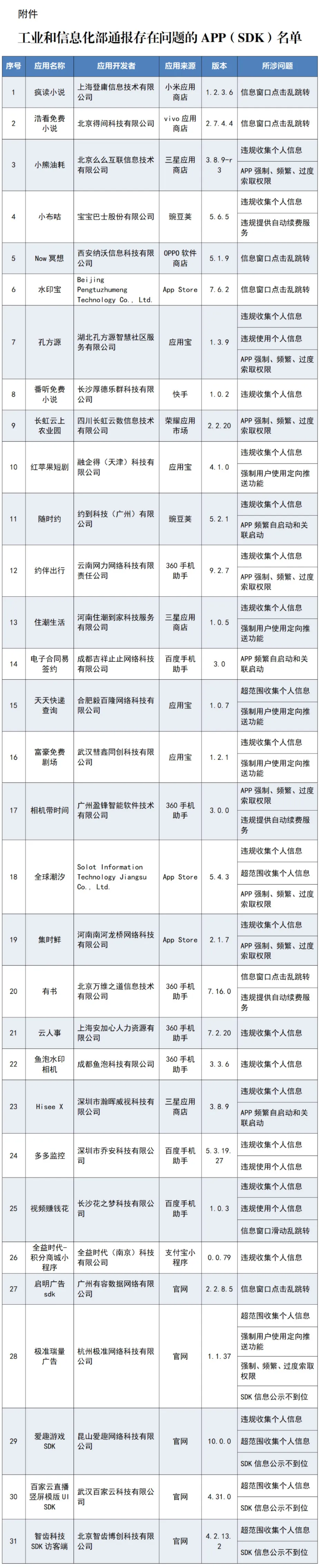 违规收集个人信息、窗口乱跳转……这31款APP及SDK被通报