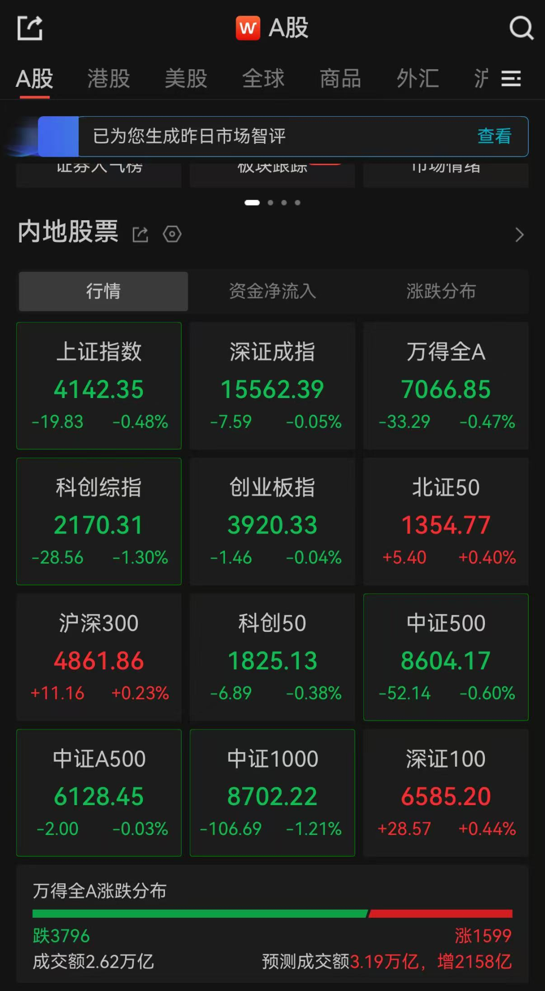 A股三大指数集体翻绿，近3800只个股下跌