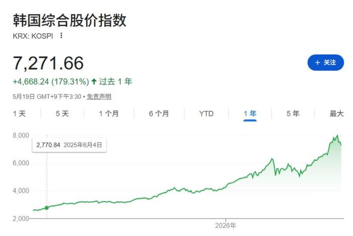 韩国股民，怕泡沫破裂