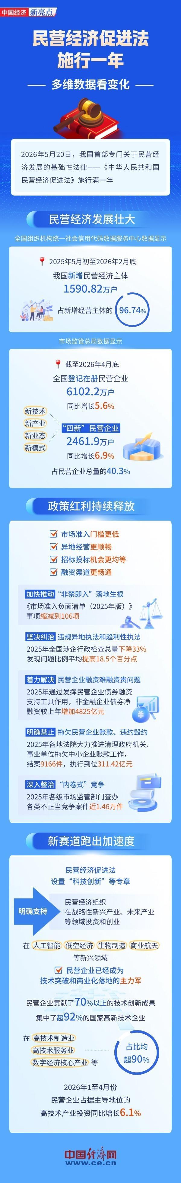 民营经济促进法施行一年，多维数据看变化