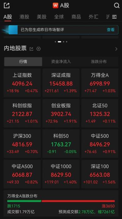 A股午评：超3600只个股飘红，三大指数集体收涨