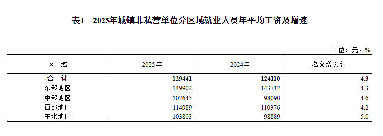 国家统计局发布2025年城镇单位就业人员年平均工资情况