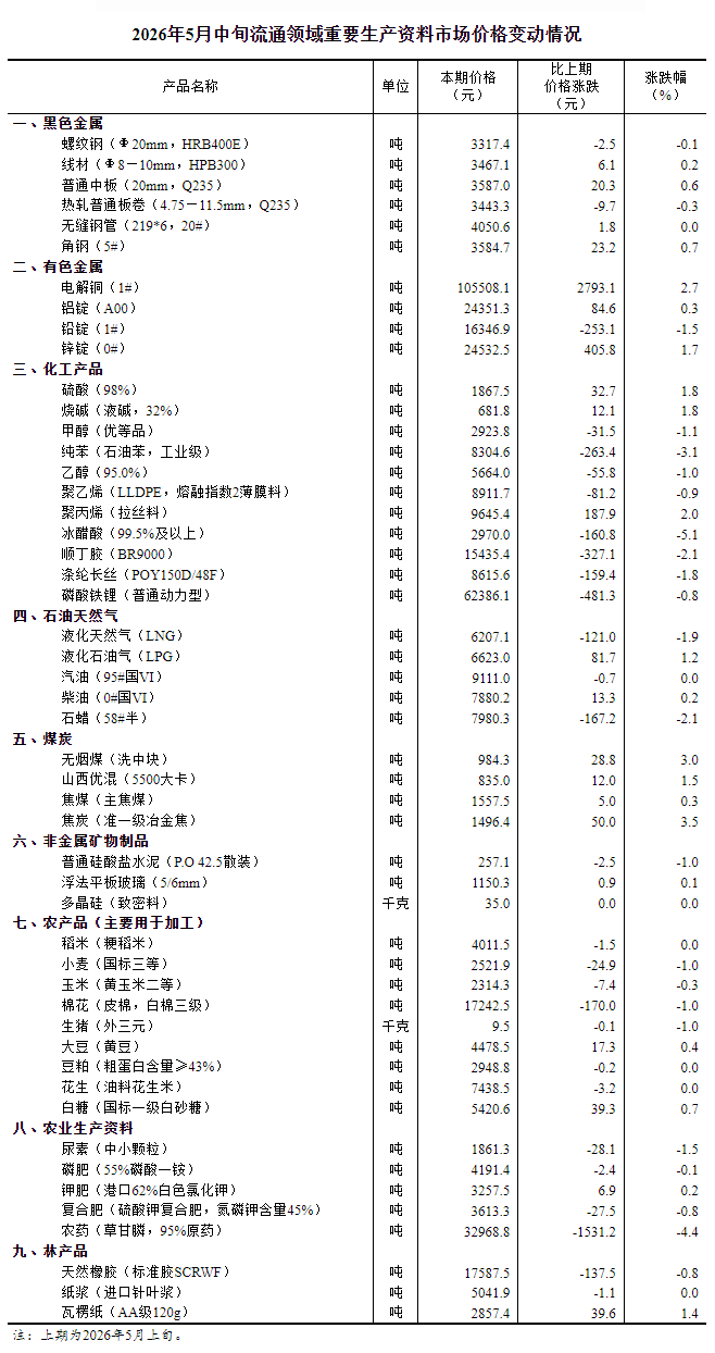 国家统计局：5月中旬流通领域重要生产资料20种产品价格上涨