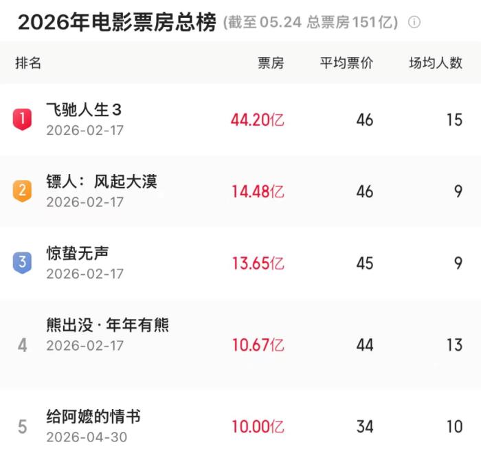 《给阿嬷的情书》，票房超10亿元