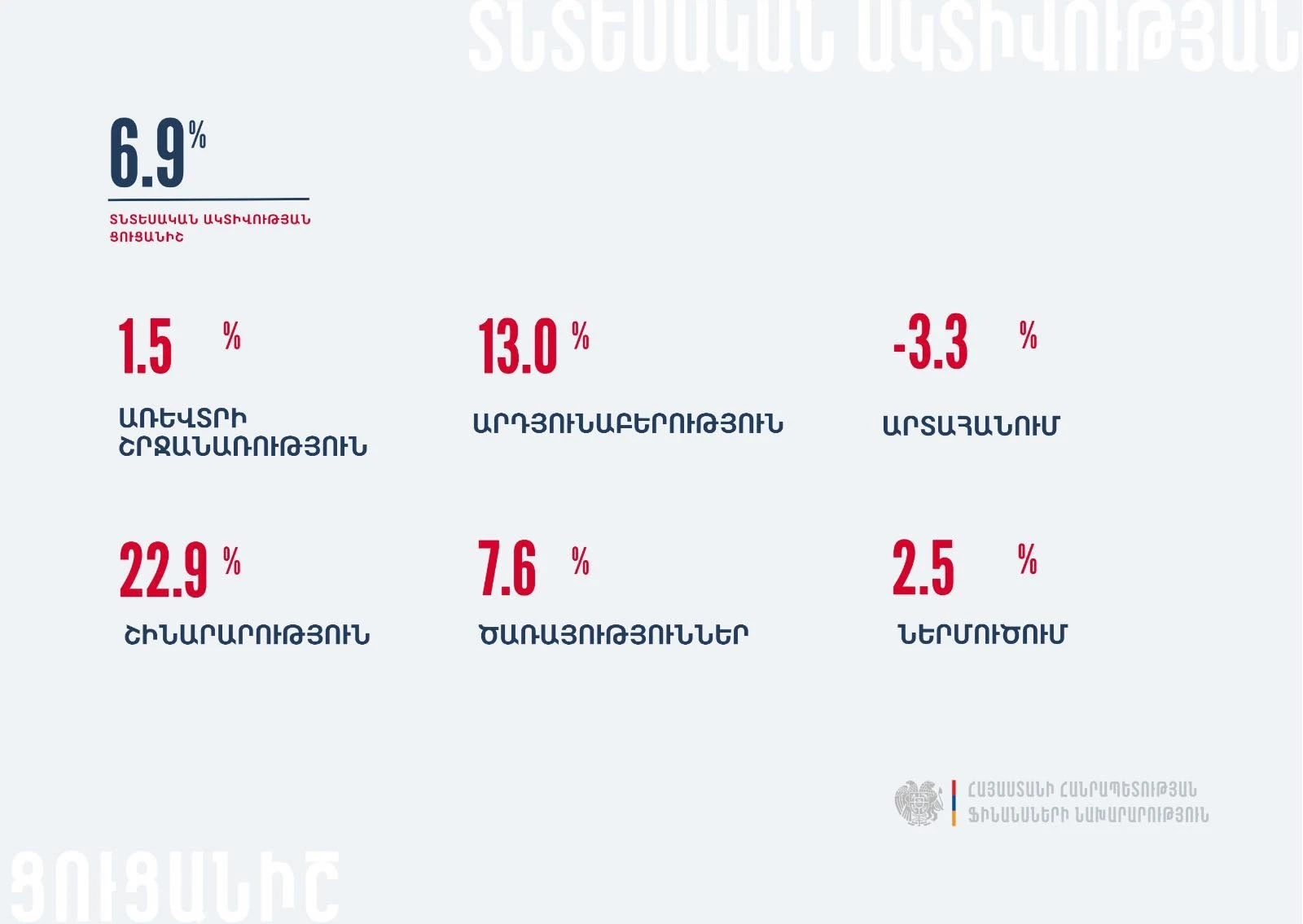 Հունվար-ապրիլին Հայաստանում տնտեսական ակտիվության ցուցանիշն աճել է 6.9%–ով
