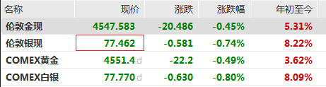 金价跌破4550美元、白银跌逾1%，分析称交易逻辑转向