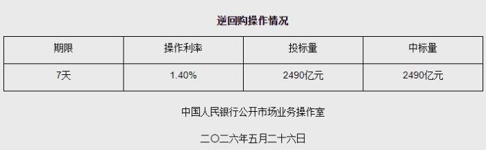 5月26日央行开展2490亿元7天期逆回购操作