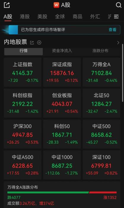 A股收评：超4000只个股飘绿，深指、创业板指收涨，沪指收跌