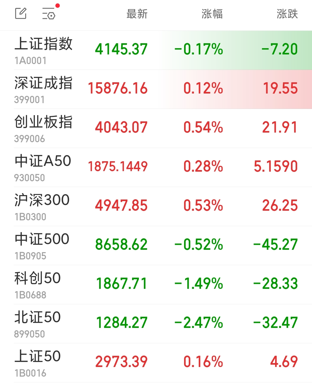 创业板指探底回升涨0.54% 元件板块多股涨停