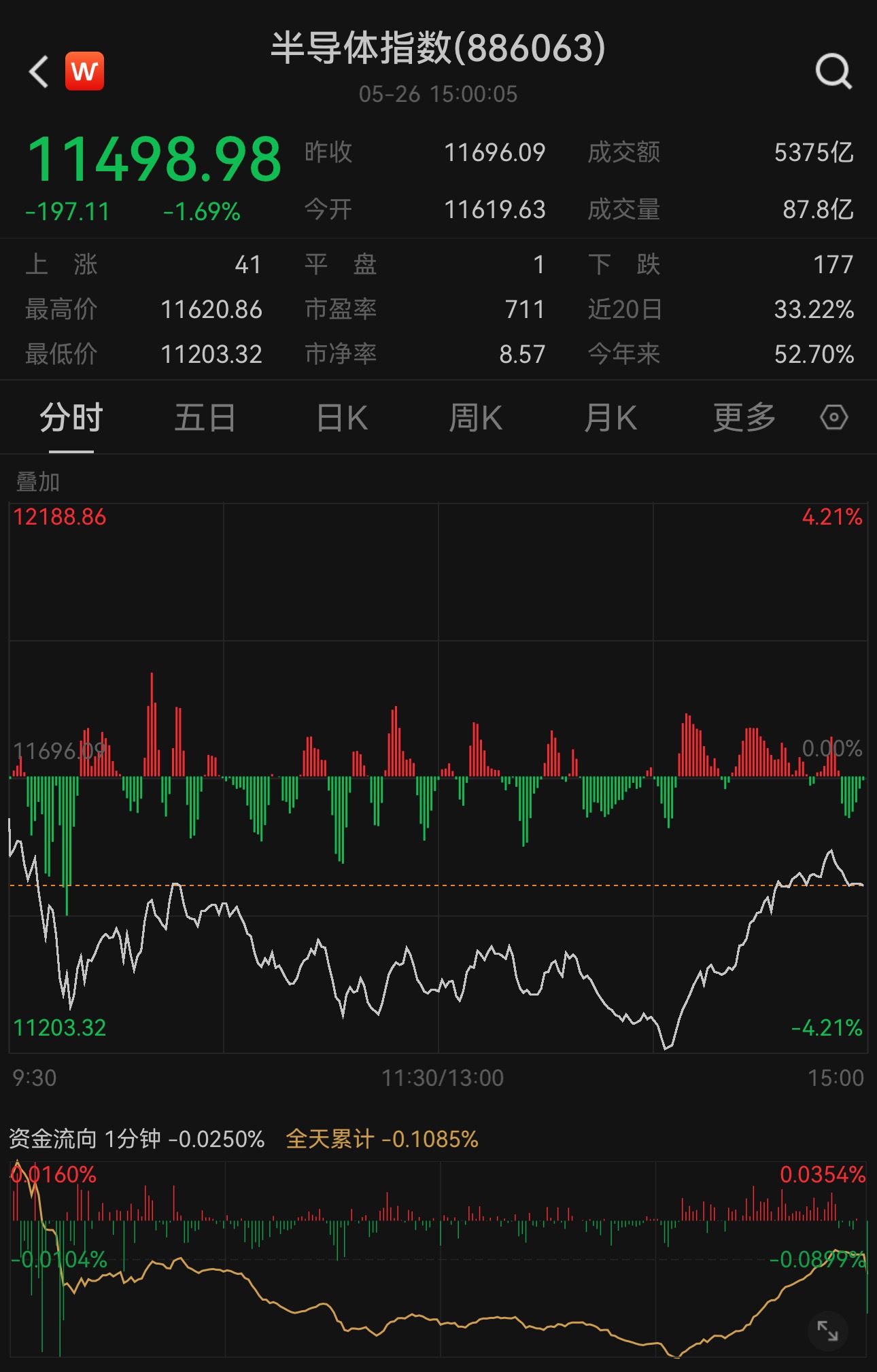 急涨后回撤，芯片个股普跌是啥原因？该调仓了吗？