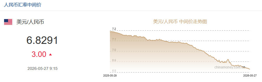 5月27日人民币对美元中间价报6.8291 下调3个基点