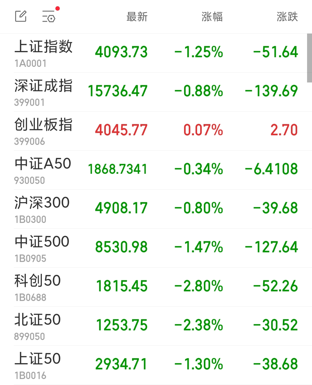 沪指收跌1.25%失守4100点 电力板块逆市走强