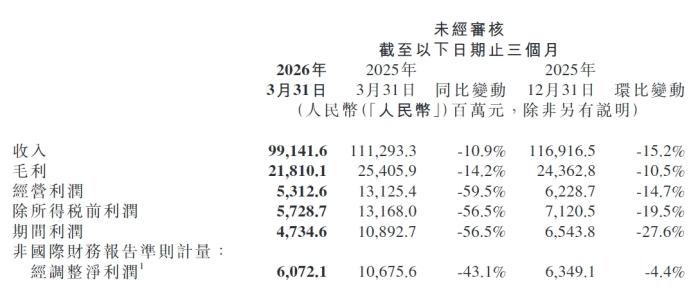 小米集团股价下跌，一季度净利润大跌43%