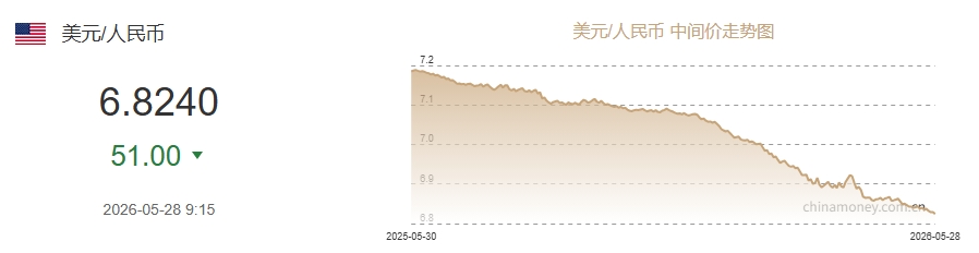 5月28日人民币对美元中间价报6.8240 上调51个基点