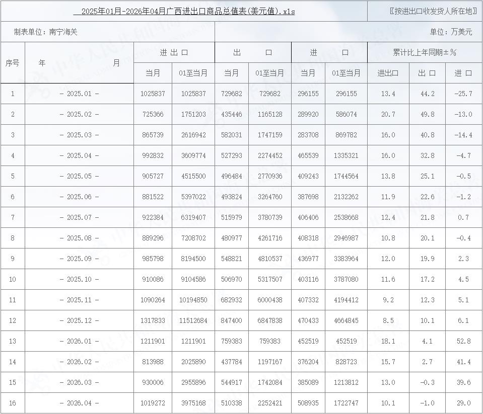 2025年01月-2026年04月广西进出口商品总值表(美元值)
