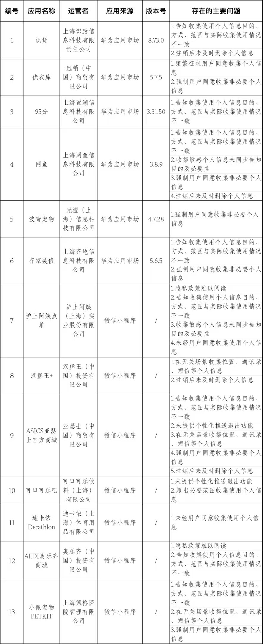违规收集个人信息，13个品牌App、小程序被通报