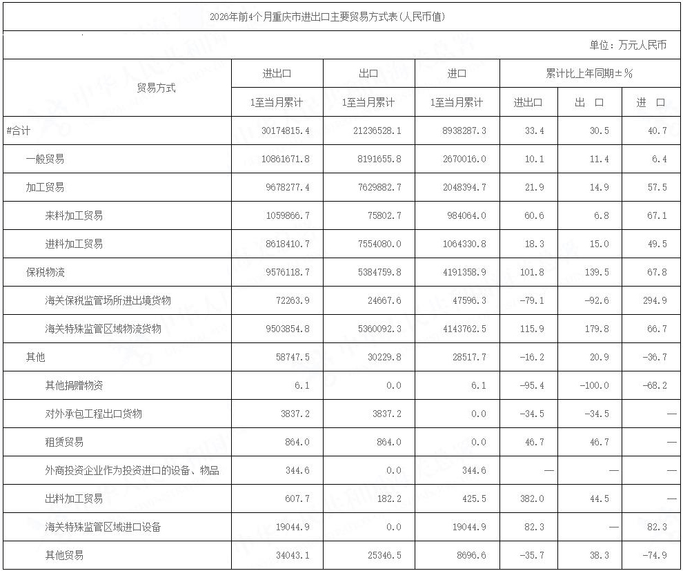 2026年前4个月重庆市进出口主要贸易方式表(人民币值)