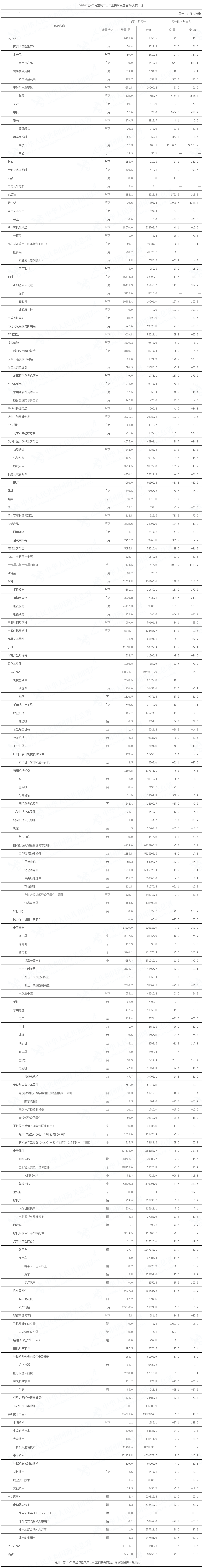 2026年前4个月重庆市出口主要商品量值表(人民币值)
