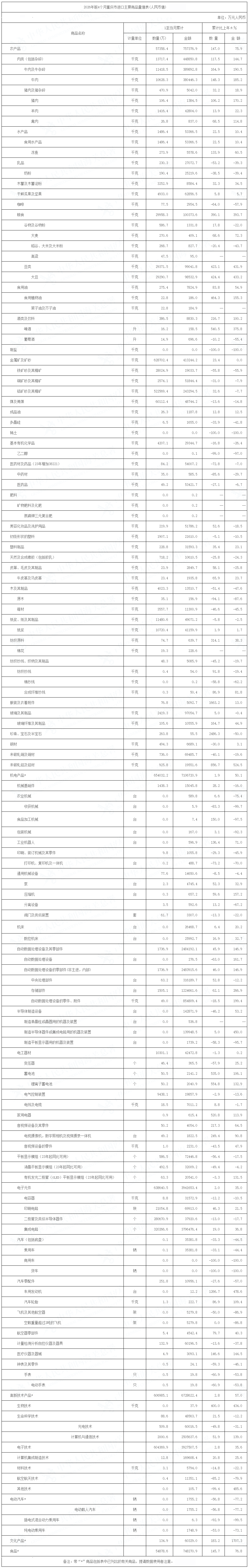 2026年前4个月重庆市进口主要商品量值表(人民币值)