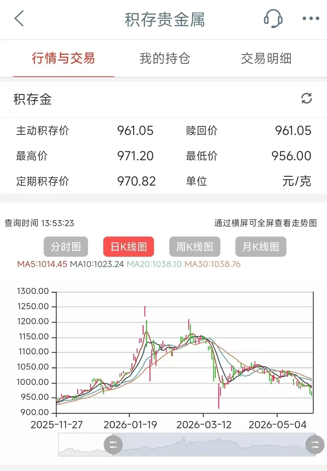 积存金年内狂跌300元！大行紧急上调风险等级，还能买吗？