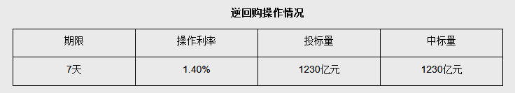 5月29日央行开展1230亿元7天期逆回购操作