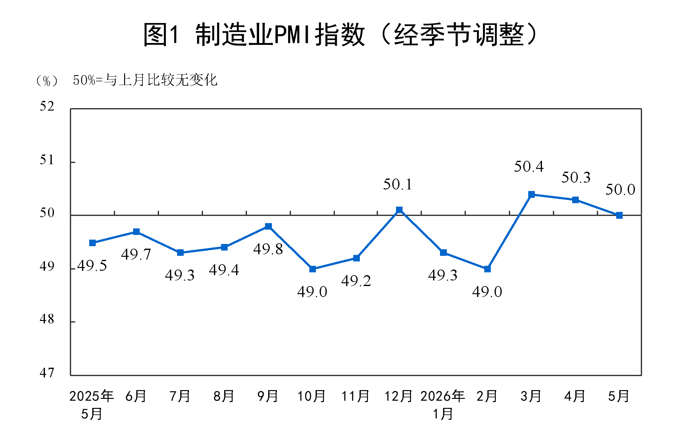 5月份中国制造业采购经理指数为50.0%