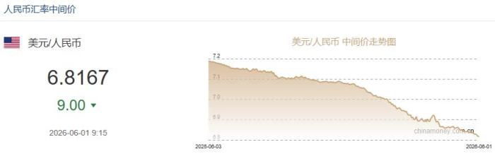 6月1日人民币对美元中间价报6.8167 上调9个基点