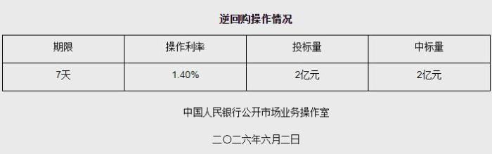 6月2日央行开展2亿元7天期逆回购操作