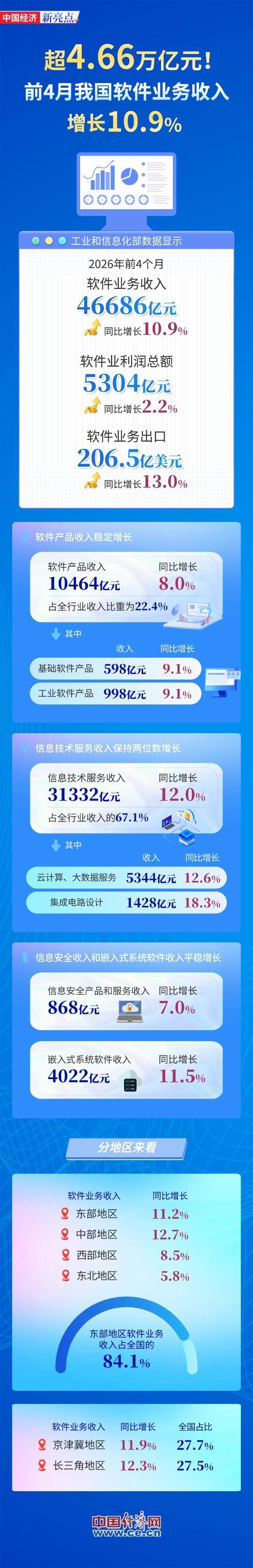 超4.66万亿元！前4月我国软件业务收入增长10.9%