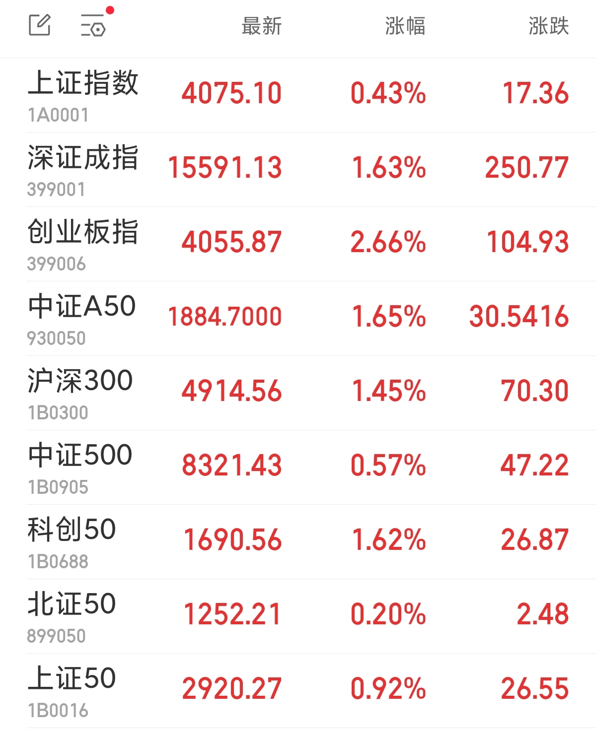 创业板指收涨2.66% CPO概念掀涨停潮