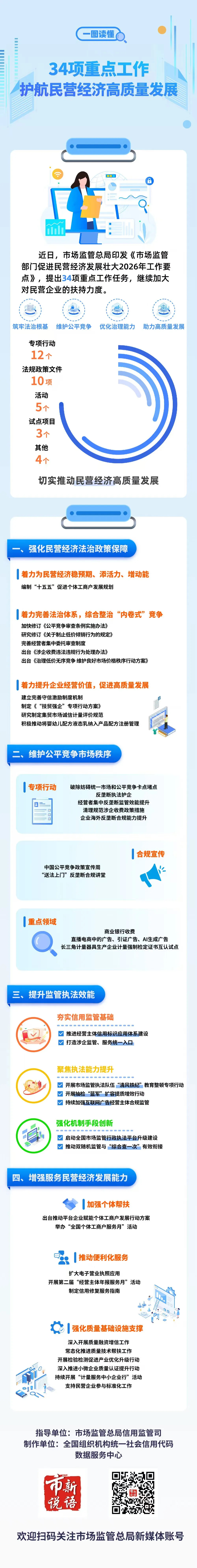 市场监管总局明确34项重点工作护航民营经济高质量发展