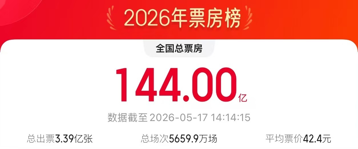 2026电影总票房已超144亿元！5月精彩影片速览→