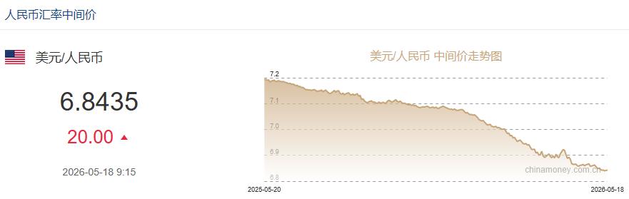 5月18日人民币对美元中间价报6.8435元 下调20个基点