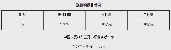 5月18日央行开展10亿元7天期逆回购操作