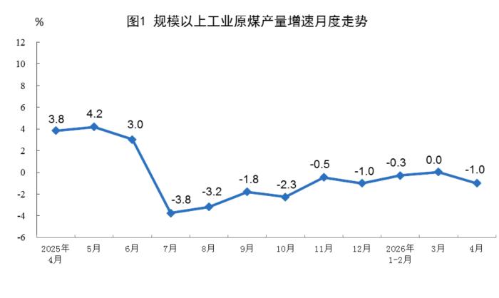国家统计局：4月份规上工业原煤生产保持较高水平