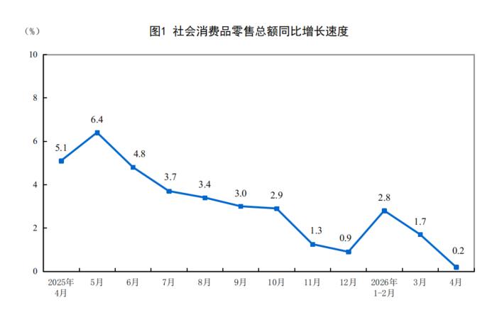 国家统计局：1—4月份社会消费品零售总额同比增长1.9%