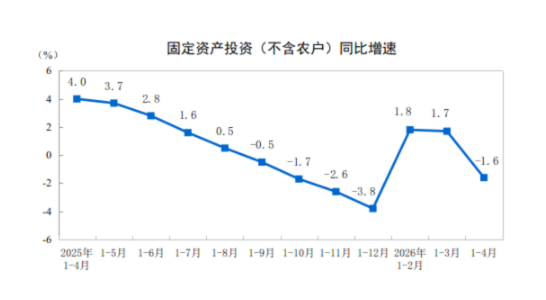 国家统计局：1—4月份全国固定资产投资141293亿元