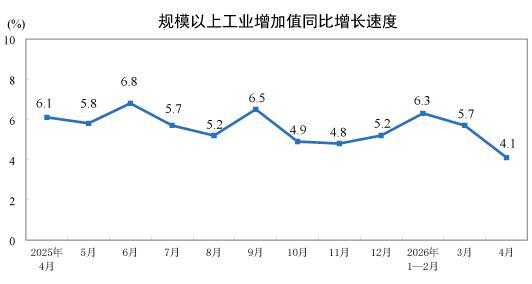 国家统计局：1—4月份规模以上工业增加值增长5.6%