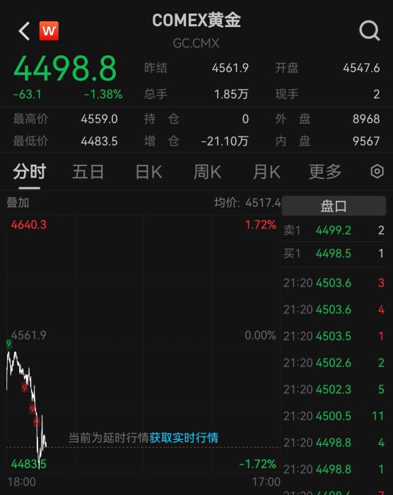 国际金价创4月以来新低