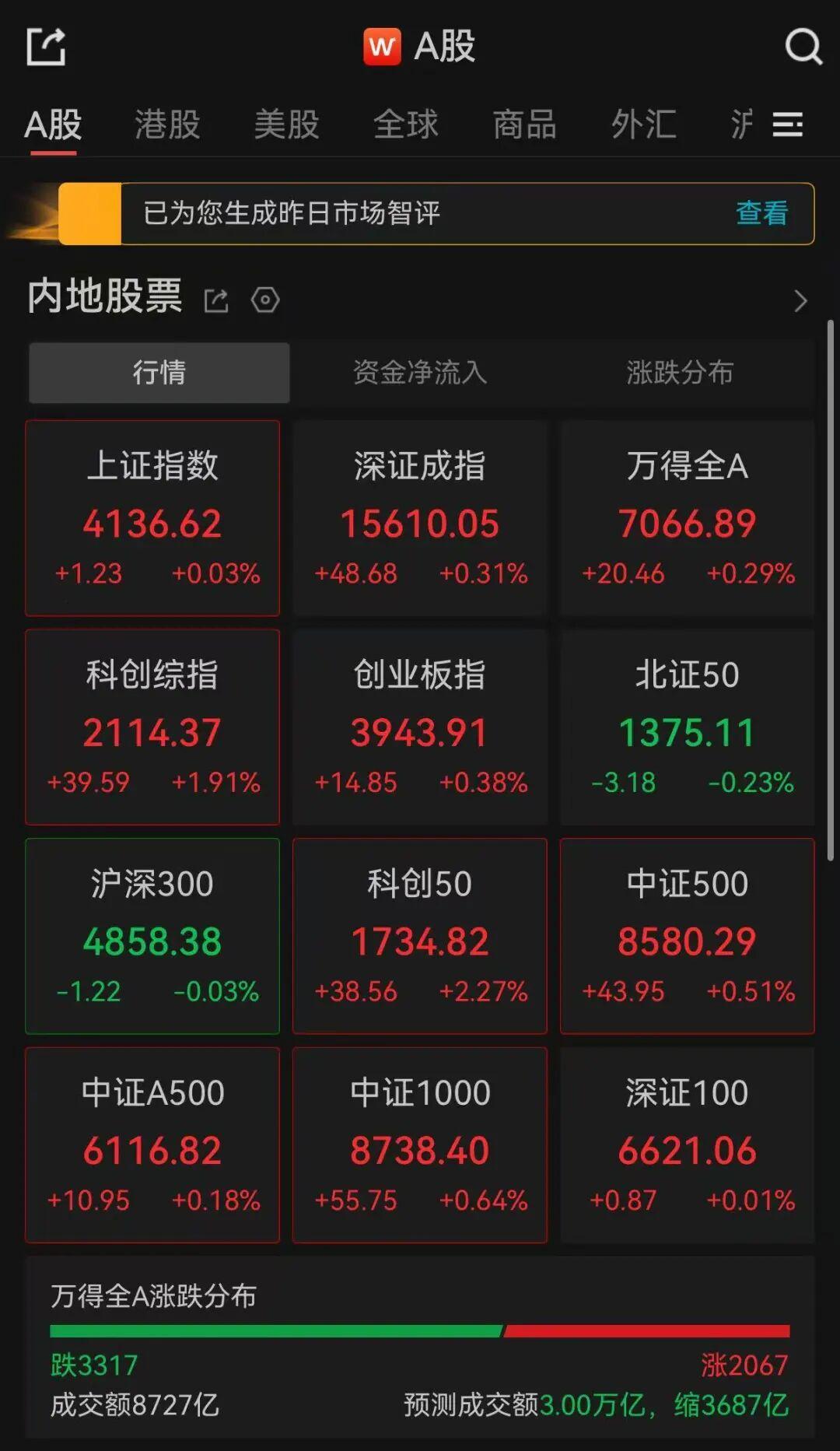 A股三大指数集体翻红，半导体板块爆发