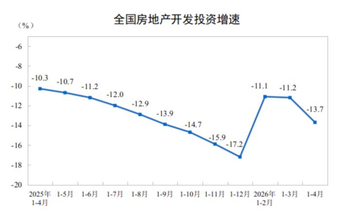 国家统计局：1—4月份全国房地产开发投资23969亿元