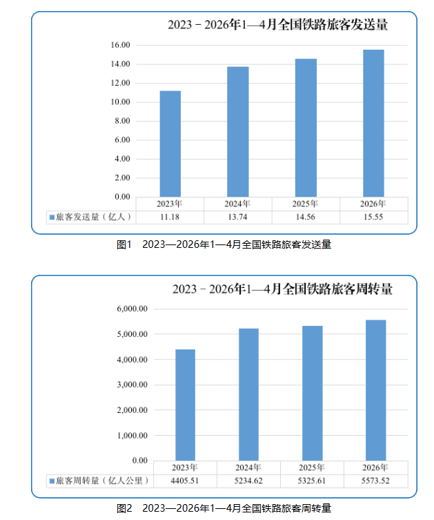 1-4月全国铁路累计完成旅客发送量15.55亿人 同比增6.8%