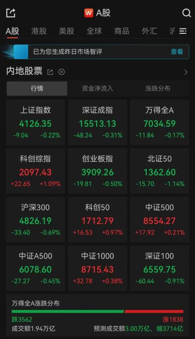 A股午评：超3500只个股飘绿，三大指数集体收跌，存储器概念大涨
