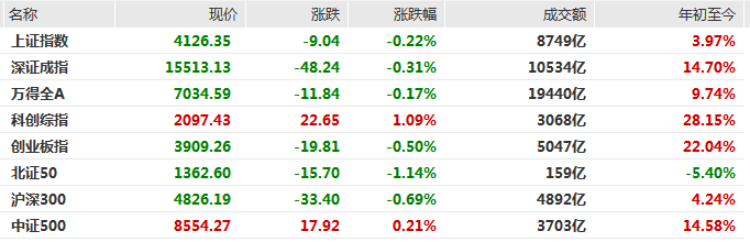 创指冲高回落半日跌0.5%，油气概念走强