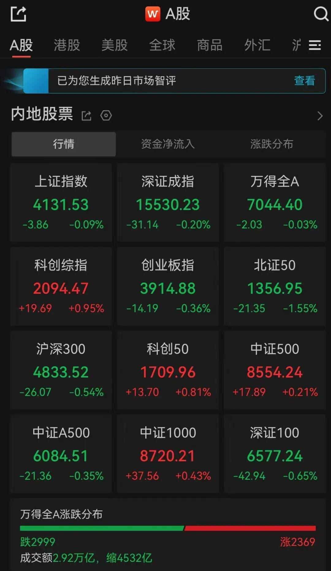 A股收评：近3000只个股飘绿，三大指数集体收跌