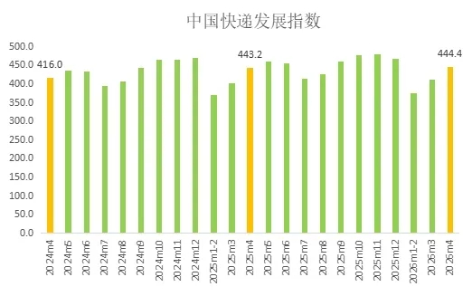 4月中国快递发展指数同比提升0.3% 行业运行平稳提质