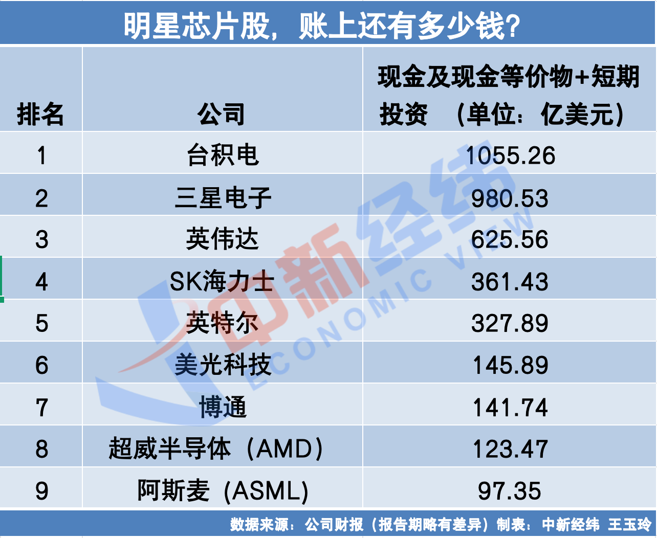 盘点全球最火芯片股“家底”：谁手上钱最多？谁更缺钱？