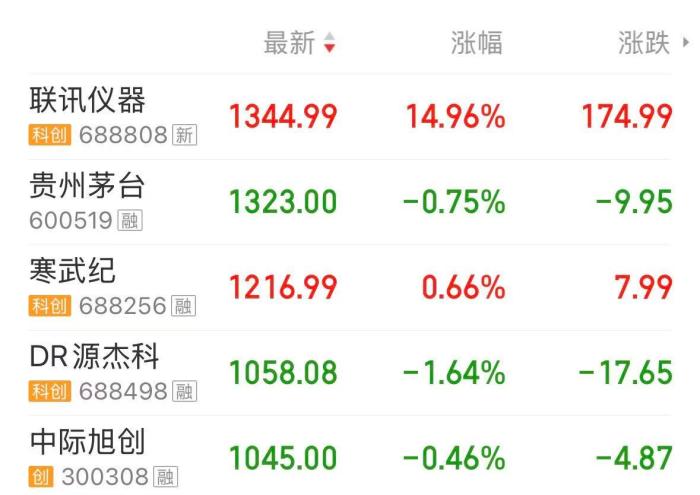 A股“股王”又易主！新“股王”上市14个交易日涨超15倍