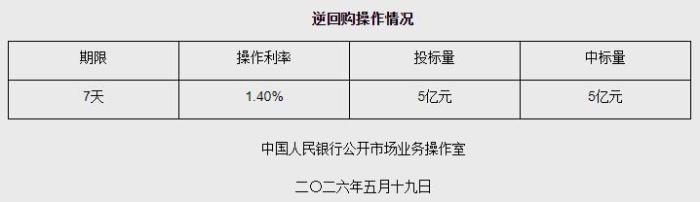 5月19日央行开展5亿元7天期逆回购操作